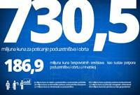 Završene prijave za mjeru A i B1 Poduzetničkog impulsa za 2013.